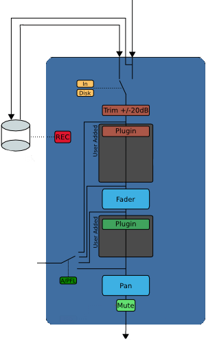Typical signal routing in a channel strip.